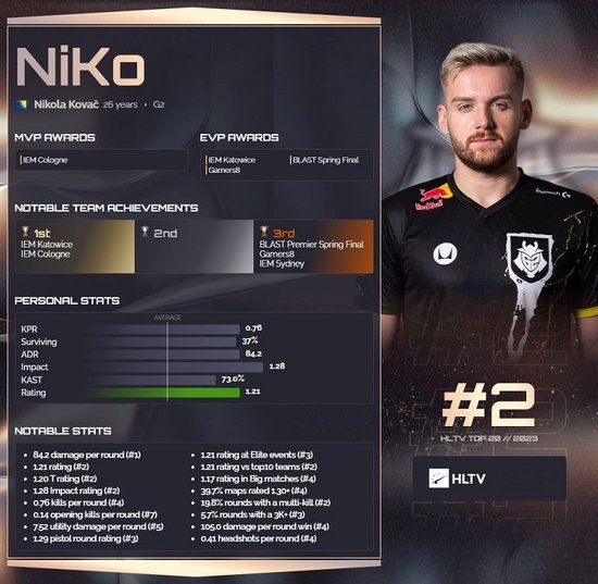 Doinb 赢得了 LPL 第四和第五周最佳球员！最佳新秀 Ultra Prime 打野 Junhao